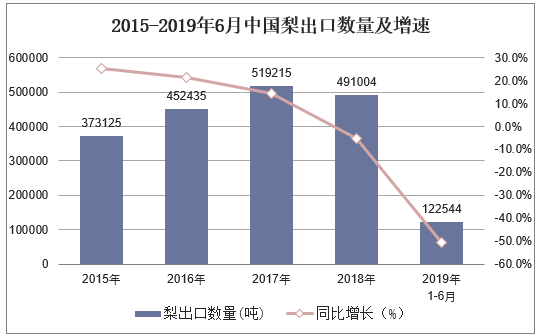 2015-2019年6月中国梨出口数量及增速