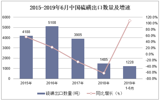 2015-2019年6月中国硫磺出口数量及增速
