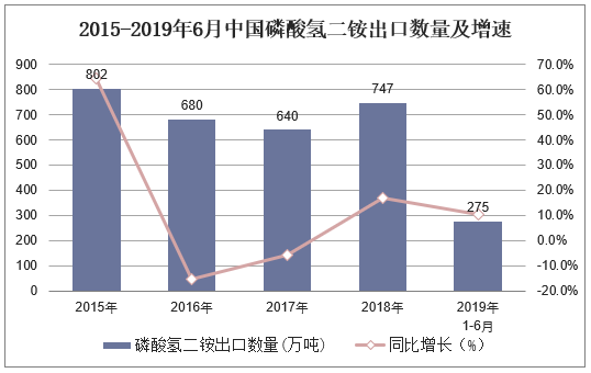 2015-2019年6月中国磷酸氢二铵出口数量及增速