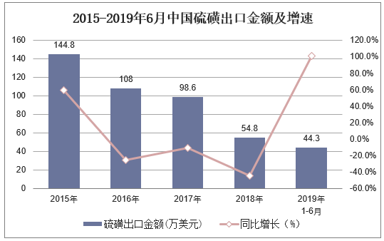 2015-2019年6月中国硫磺出口金额及增速