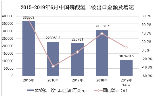 2015-2019年6月中国磷酸氢二铵出口金额及增速