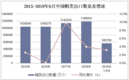 2015-2019年6月中国帽类出口数量及增速