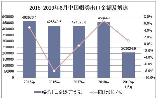 2015-2019年6月中国帽类出口金额及增速