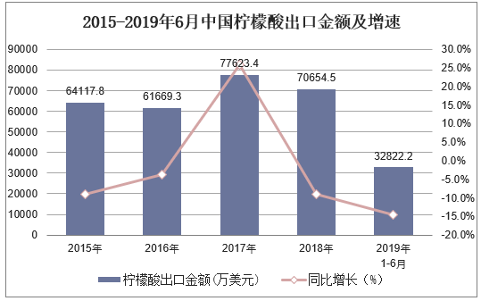 2015-2019年6月中国柠檬酸出口金额及增速