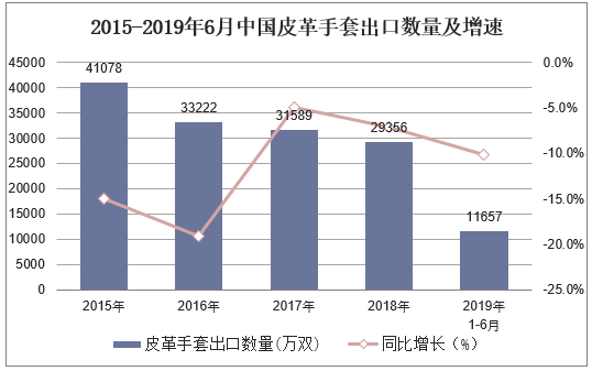 2015-2019年6月中国皮革手套出口数量及增速