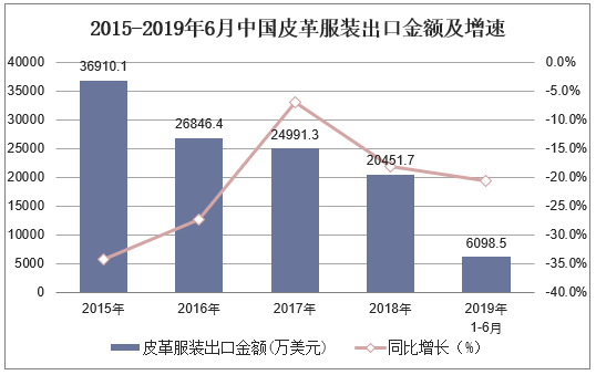2015-2019年6月中国皮革服装出口金额及增速