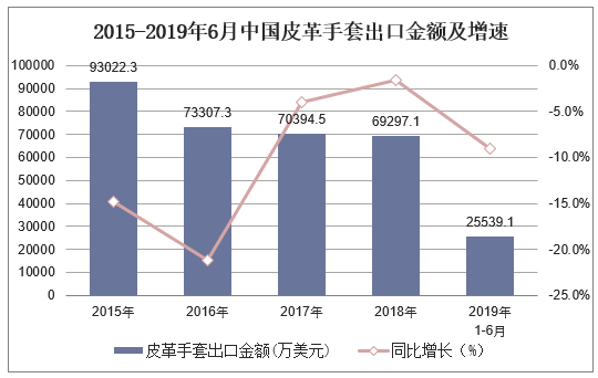 2015-2019年6月中国皮革手套出口金额及增速