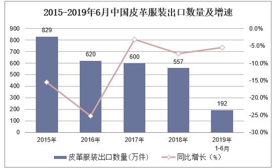 2015-2019年6月中国皮革服装出口数量及增速