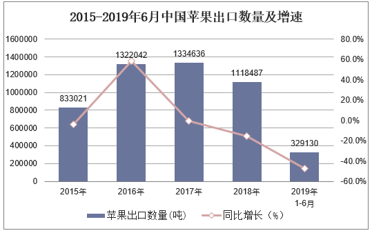 2015-2019年6月中国苹果出口数量及增速