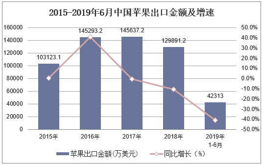 2015-2019年6月中国苹果出口金额及增速