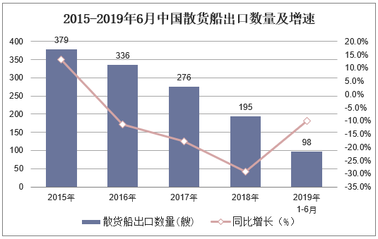 2015-2019年6月中国散货船出口数量及增速