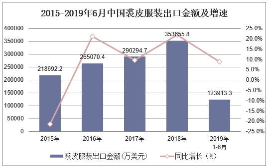 2015-2019年6月中国裘皮服装出口金额及增速