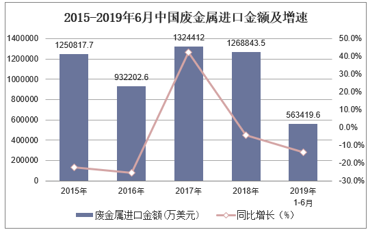 2015-2019年6月中国废金属进口金额及增速