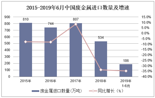 2015-2019年6月中国废金属进口数量及增速