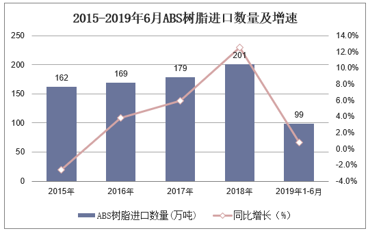 2015-2019年6月中国ABS树脂进口数量及增速