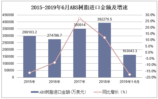2015-2019年6月中国ABS树脂进口金额及增速