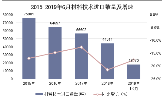 2015-2019年6月中国材料技术进口数量及增速