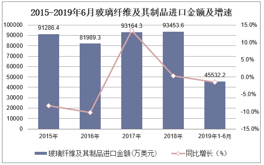 2015-2019年6月中国玻璃纤维及其制品进口金额及增速