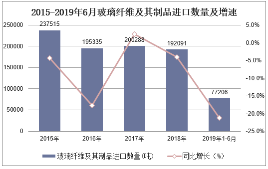 2015-2019年6月中国玻璃纤维及其制品进口数量及增速