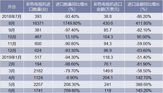 2018-2019年6月中国彩色电视机进口情况统计表