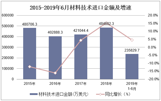 2015-2019年6月中国材料技术进口金额及增速