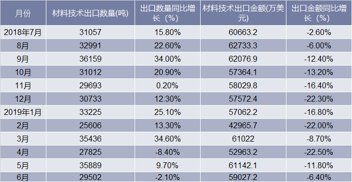 2018-2019年6月中国材料技术出口情况统计表