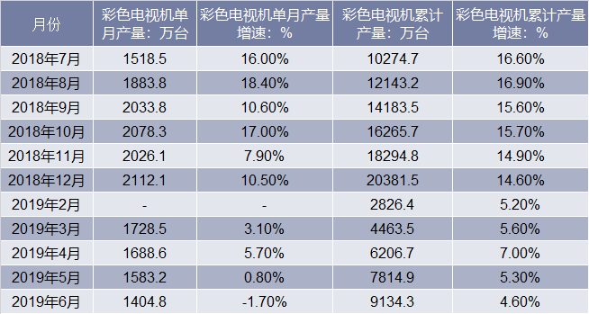 2018-2019年6月全国彩色电视机产量统计表