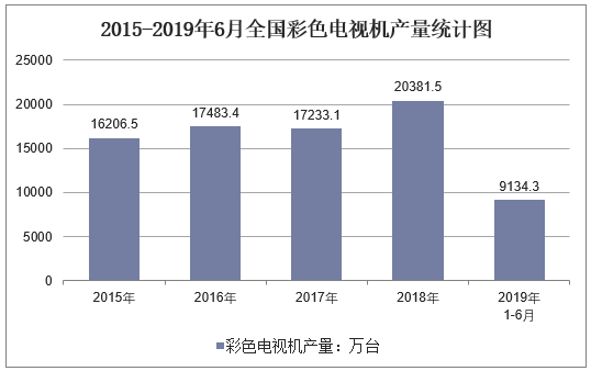 2015-2019年6月全国彩色电视机产量统计图