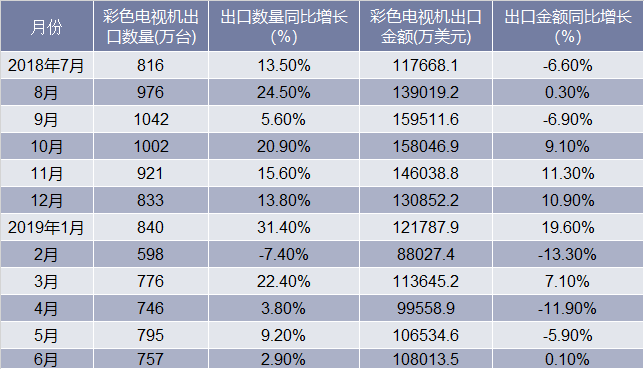 2018-2019年6月中国彩色电视机出口情况统计表