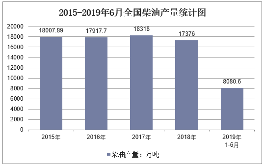 2015-2019年6月全国柴油产量统计图