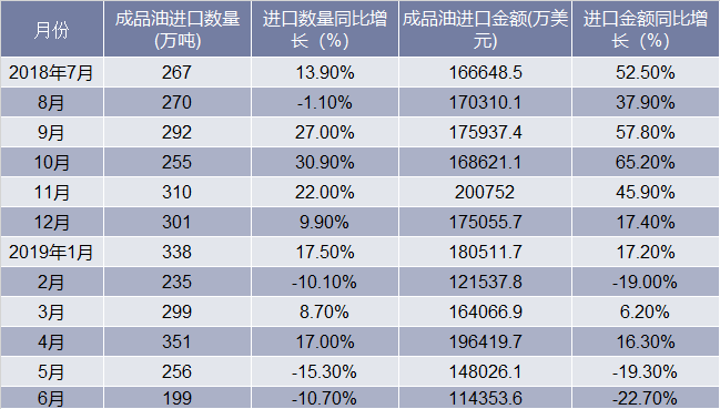 2018-2019年6月中国成品油进口情况统计表