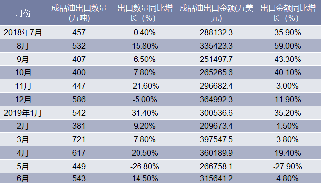 2018-2019年6月中国成品油出口情况统计表
