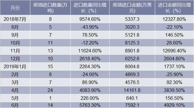 2018-2019年6月中国柴油进口情况统计表