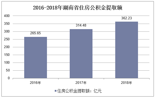 2016-2018年湖南省住房公积金提取额