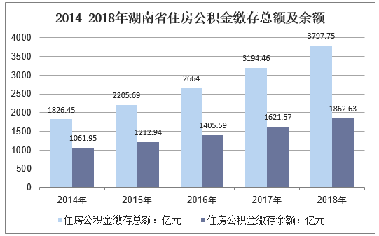 2014-2018年湖南省住房公积金缴存总额及余额
