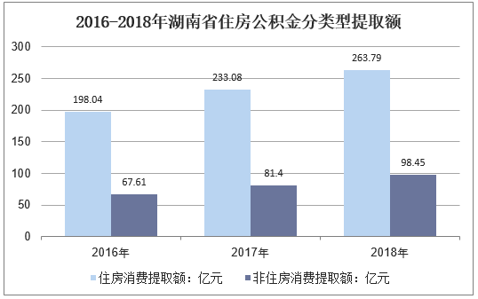 2016-2018年湖南省住房公积金分类型提取额