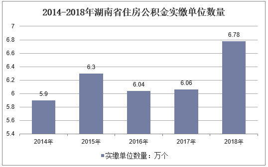 2014-2018年湖南省住房公积金实缴单位数量