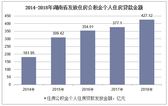 2014-2018年湖南省住房公积金个人住房贷款发放金额