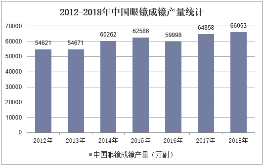 2012-2018年中国眼镜成镜产量统计