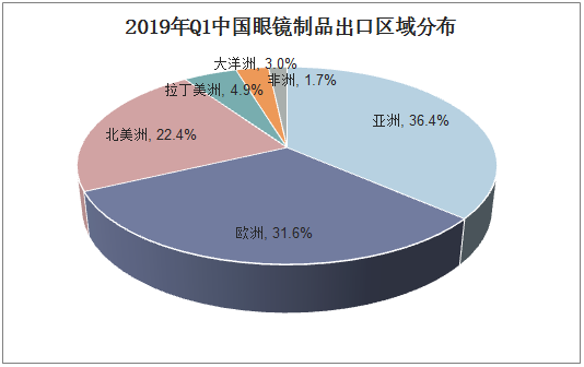 2019年Q1中国眼镜制品出口区域分布