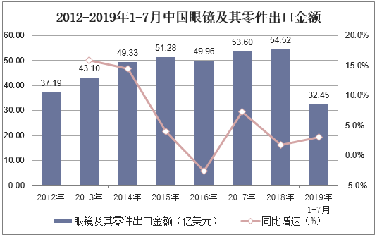 2012-2019年1-7月中国眼镜及其零件出口金额