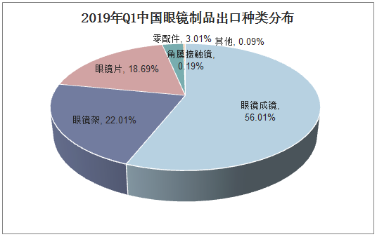 2019年Q1中国眼镜制品出口种类分布
