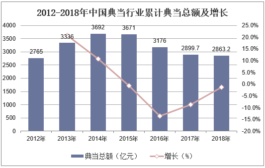 2012-2018年中国典当行业累计典当总额及增长