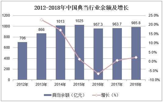 2012-2018年中国典当行业余额及增长