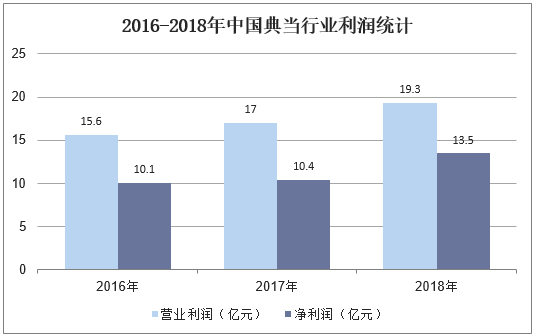 2016-2018年中国典当行业利润统计