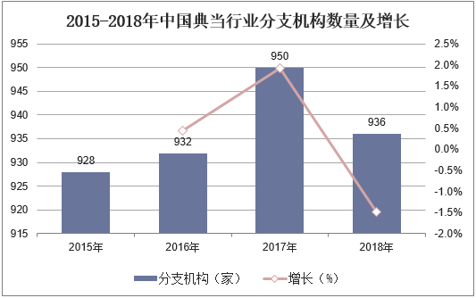 2015-2018年中国典当行业分支机构数量及增长