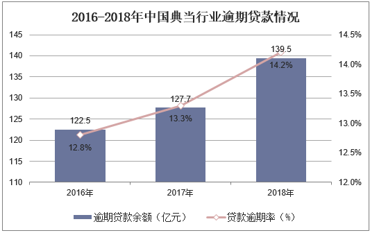 2016-2018年中国典当行业逾期贷款情况