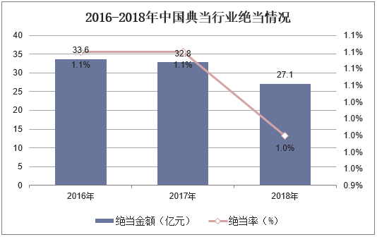 2016-2018年中国典当行业绝当情况