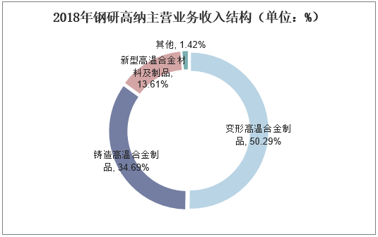 2018年钢研高纳主营业务收入结构（单位：%）