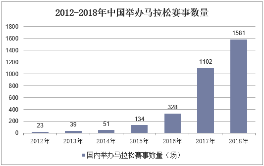 2012-2018年中国举办马拉松赛事数量